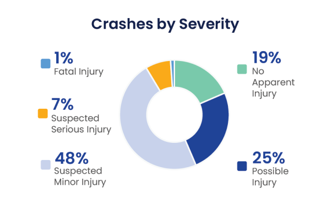 Crashes by Severity: 
                                                    1% - Fatal Injury
                                                    , 7% - Suspected Serious Injury
                                                    , 48% - Suspected Minor Injury
                                                    , 19% - No Apparent Injury
                                                    , 25% - Possible Injury
                                                    